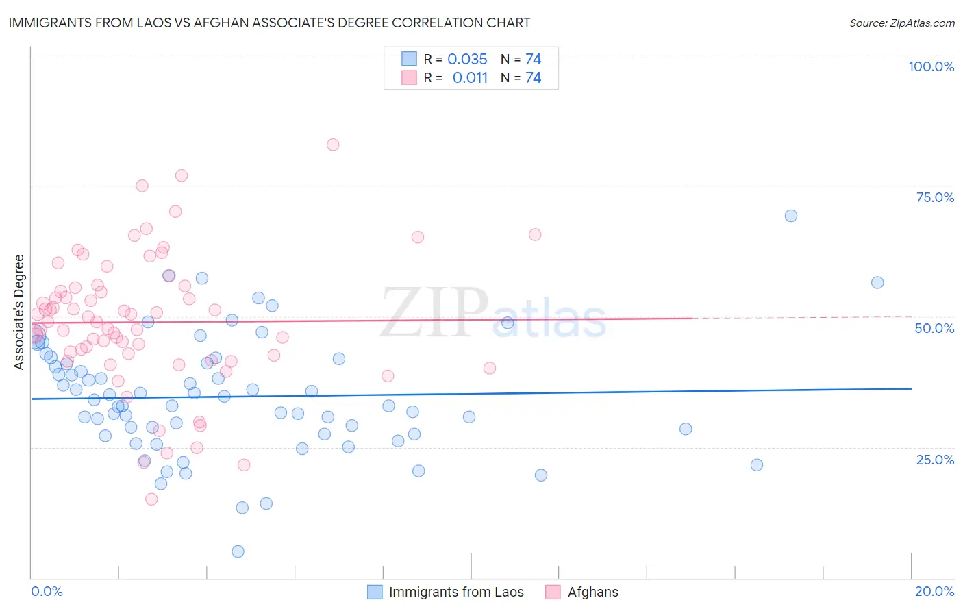 Immigrants from Laos vs Afghan Associate's Degree