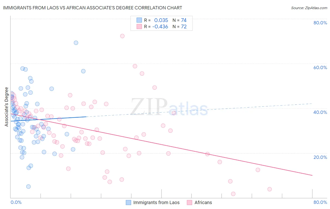 Immigrants from Laos vs African Associate's Degree