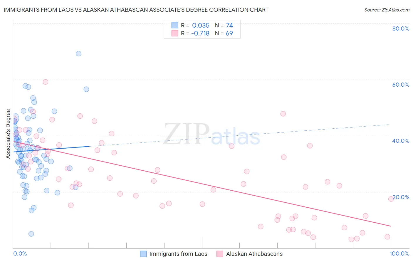 Immigrants from Laos vs Alaskan Athabascan Associate's Degree