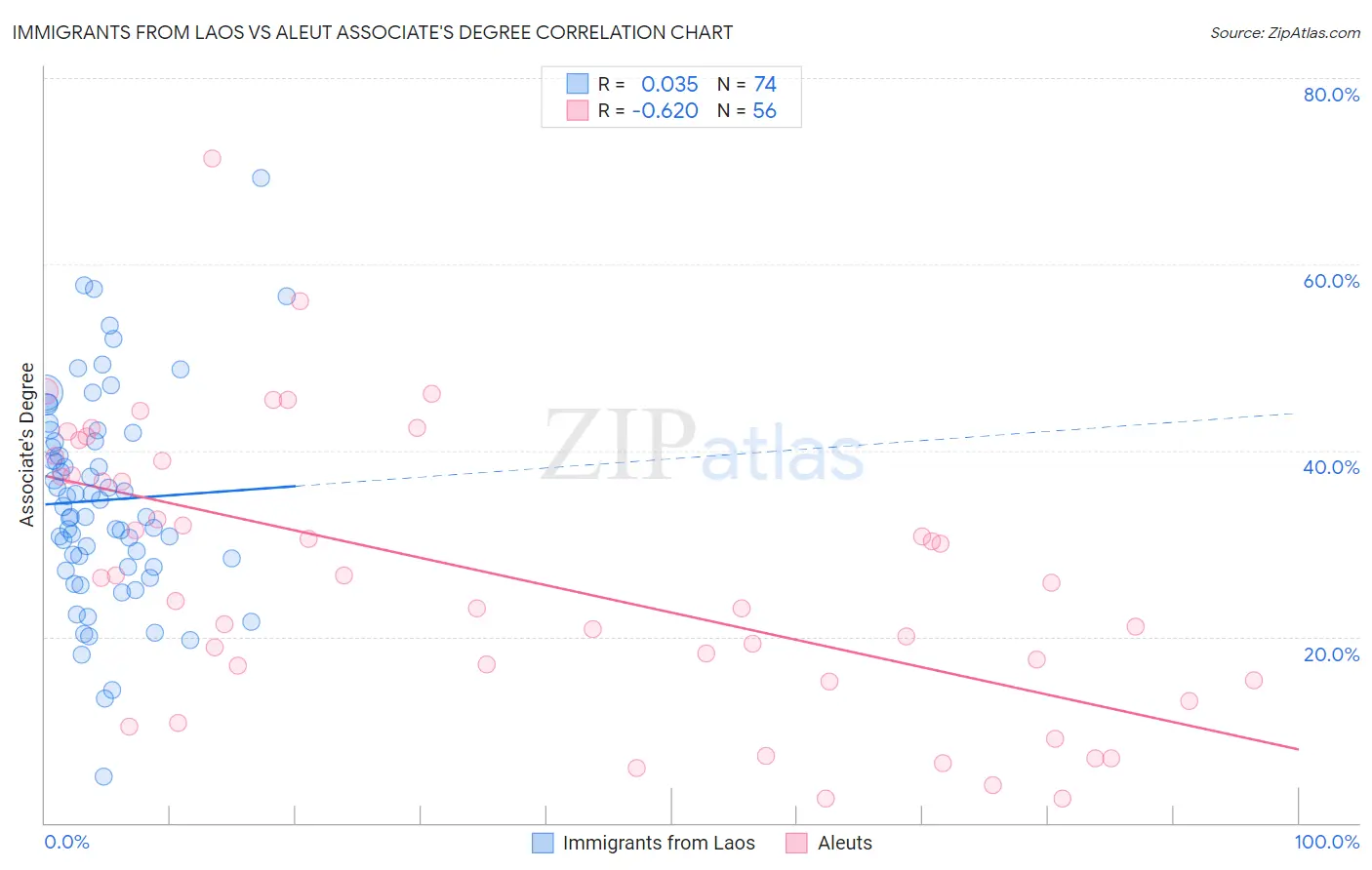 Immigrants from Laos vs Aleut Associate's Degree