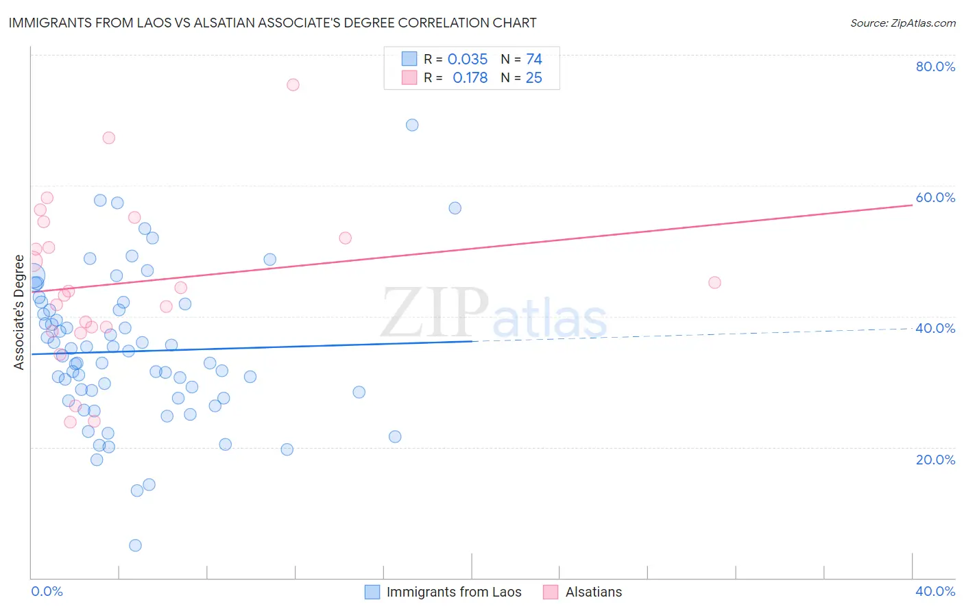 Immigrants from Laos vs Alsatian Associate's Degree