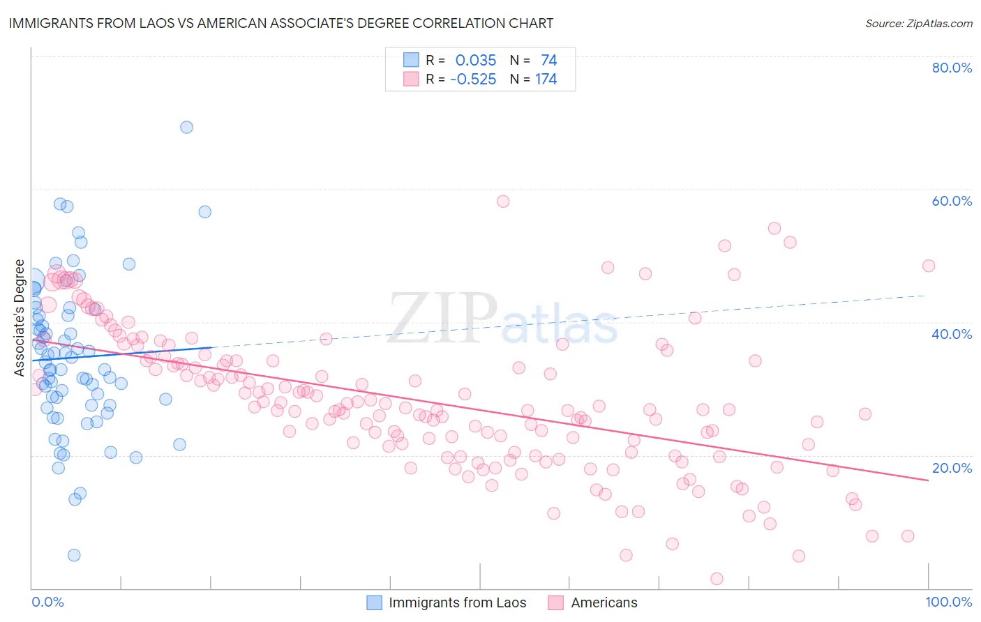 Immigrants from Laos vs American Associate's Degree
