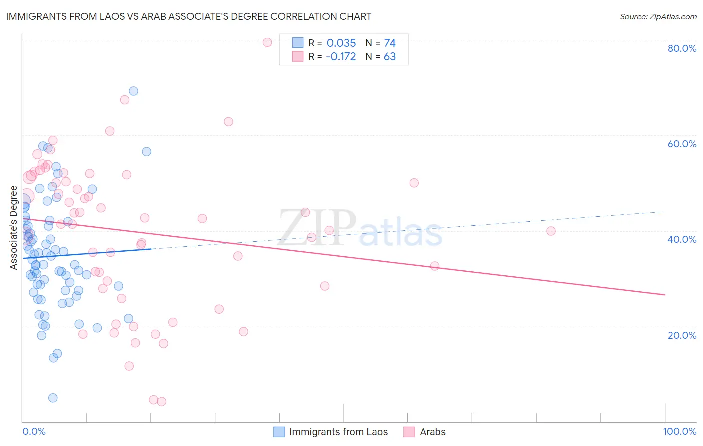Immigrants from Laos vs Arab Associate's Degree