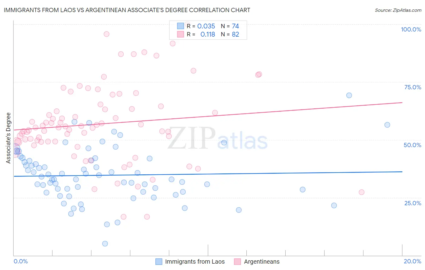 Immigrants from Laos vs Argentinean Associate's Degree