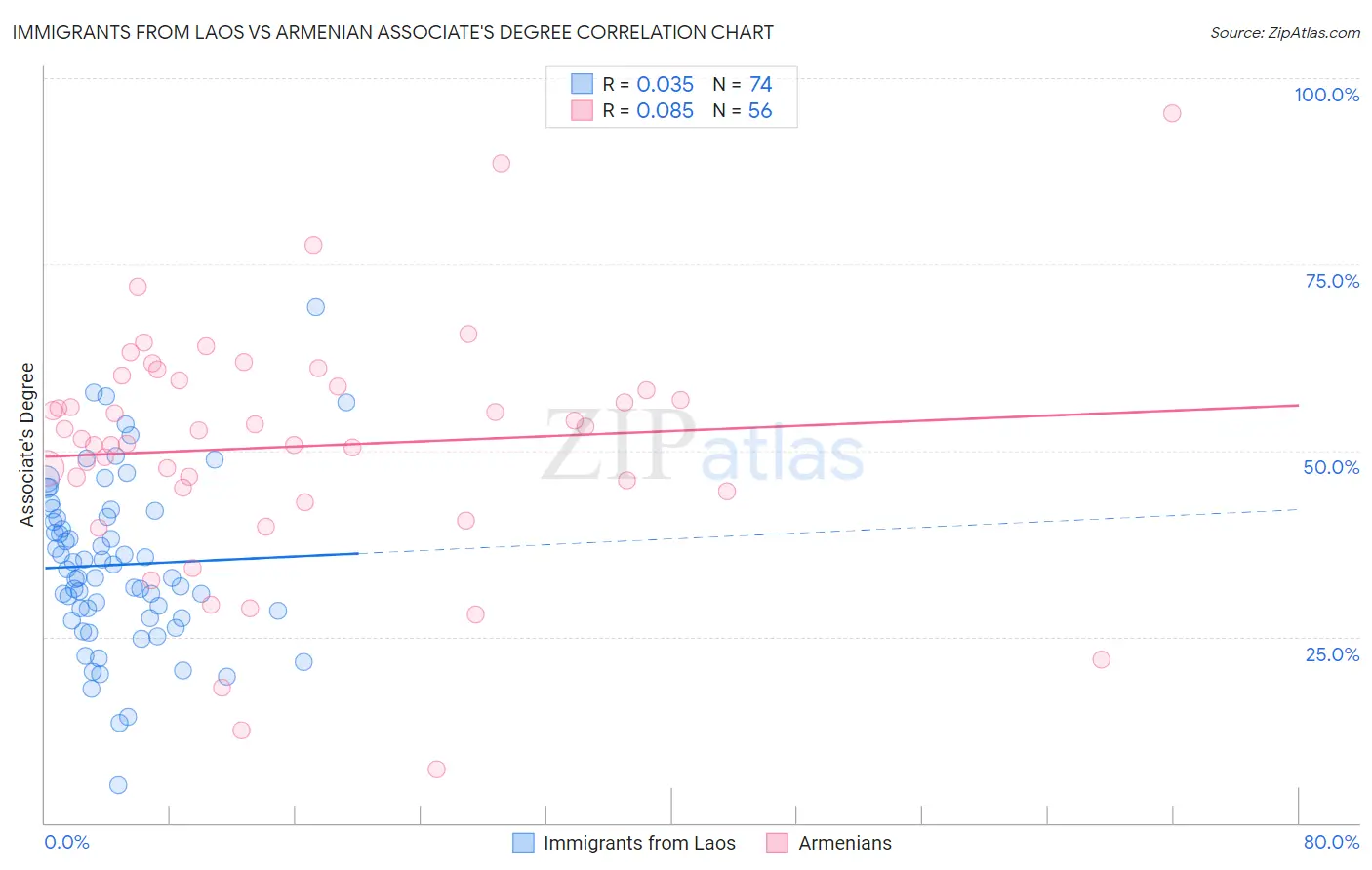 Immigrants from Laos vs Armenian Associate's Degree