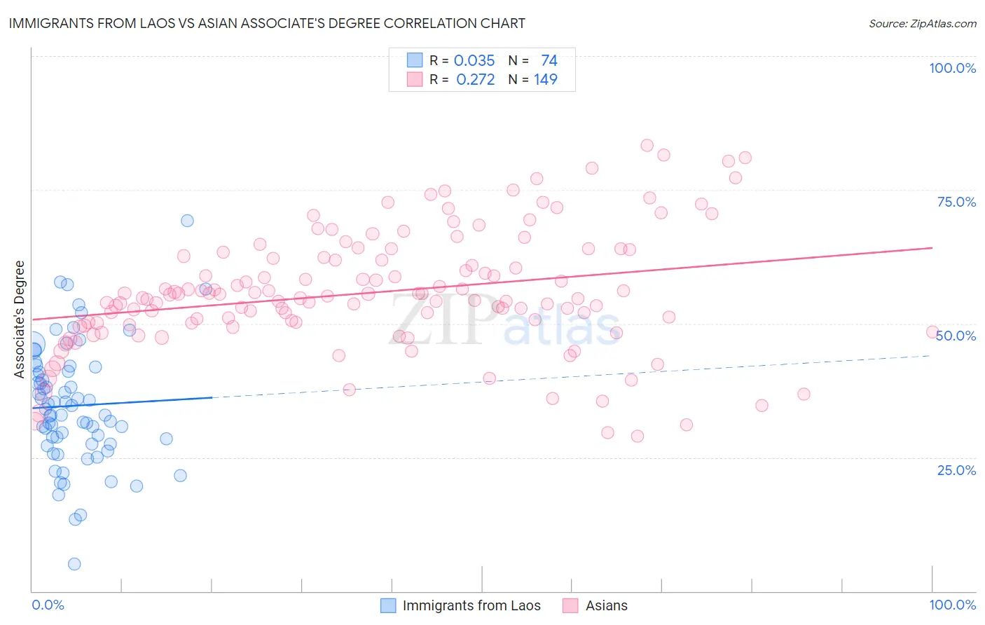 Immigrants from Laos vs Asian Associate's Degree