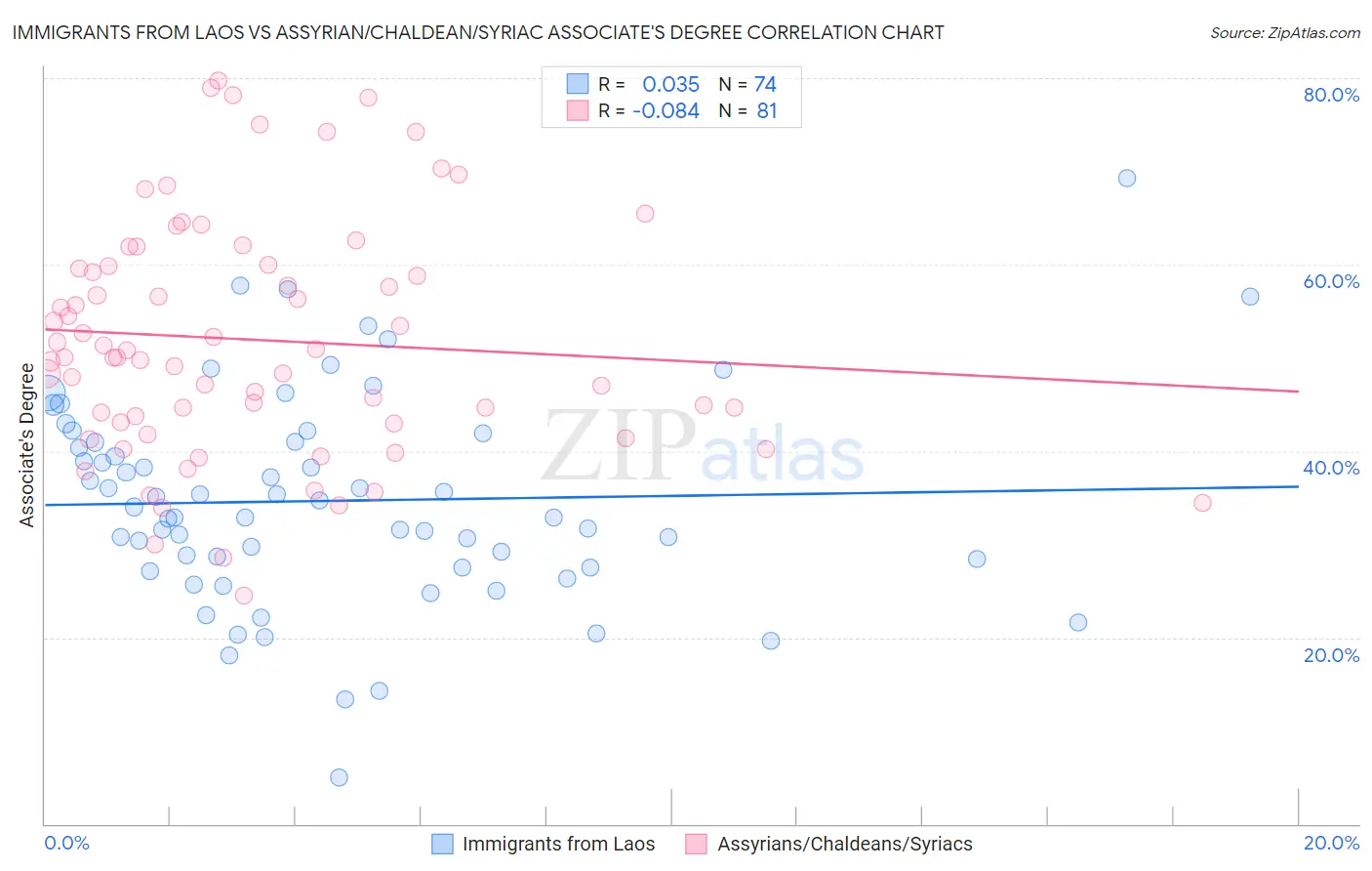 Immigrants from Laos vs Assyrian/Chaldean/Syriac Associate's Degree
