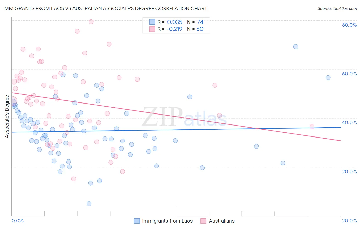Immigrants from Laos vs Australian Associate's Degree