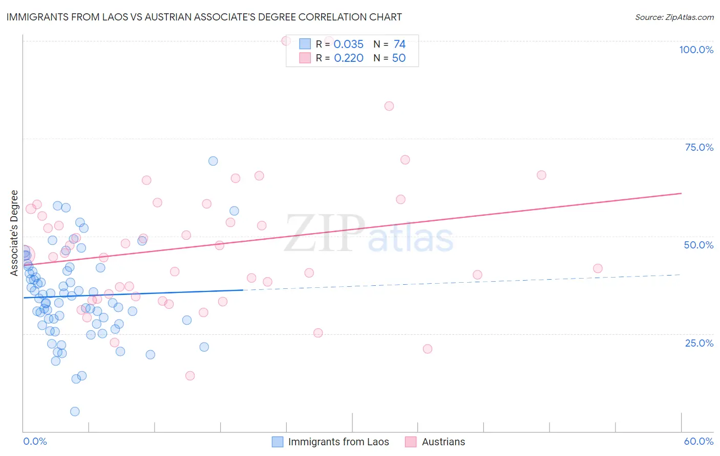 Immigrants from Laos vs Austrian Associate's Degree