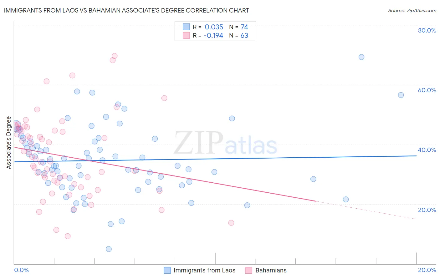 Immigrants from Laos vs Bahamian Associate's Degree