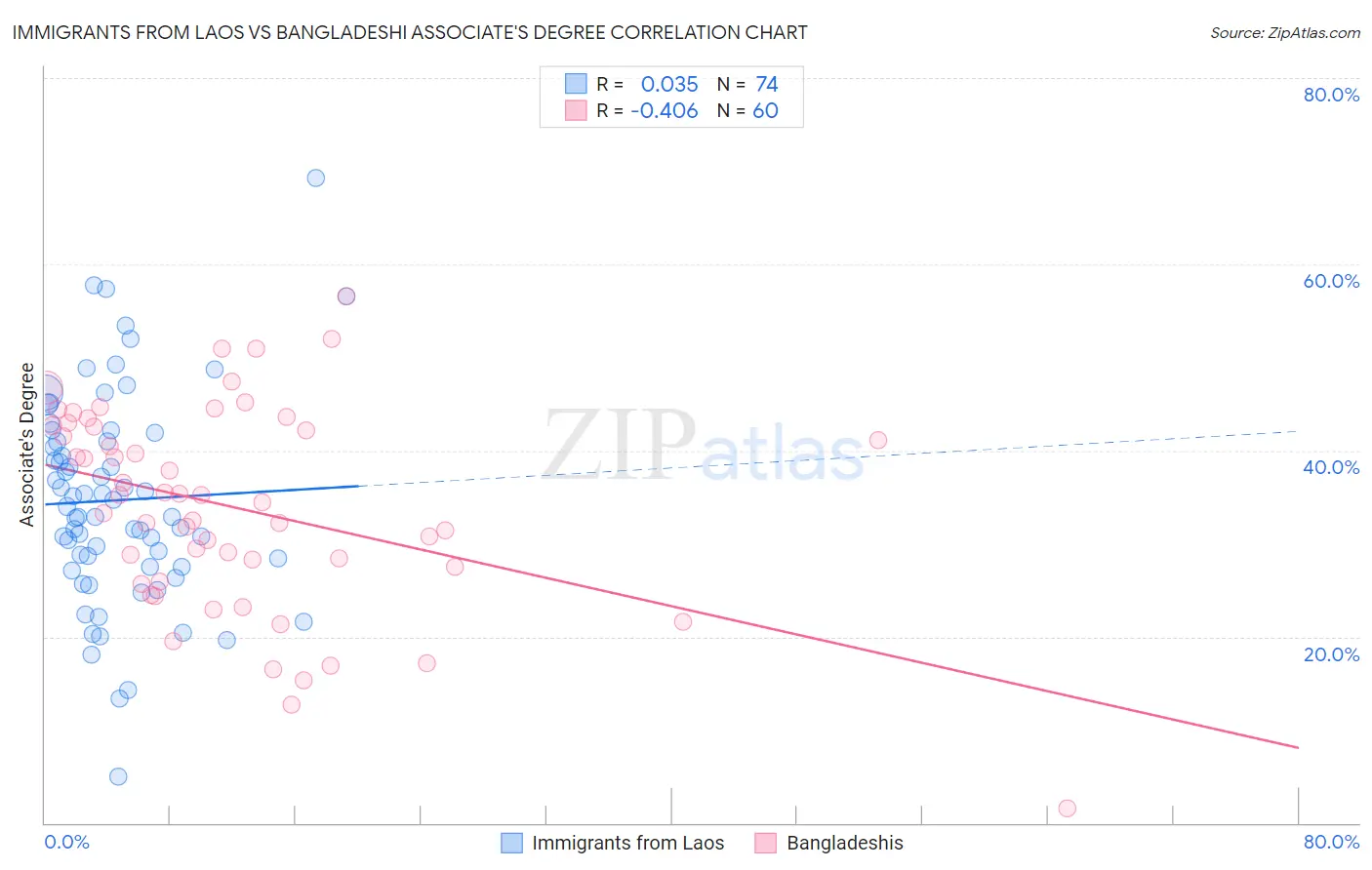 Immigrants from Laos vs Bangladeshi Associate's Degree