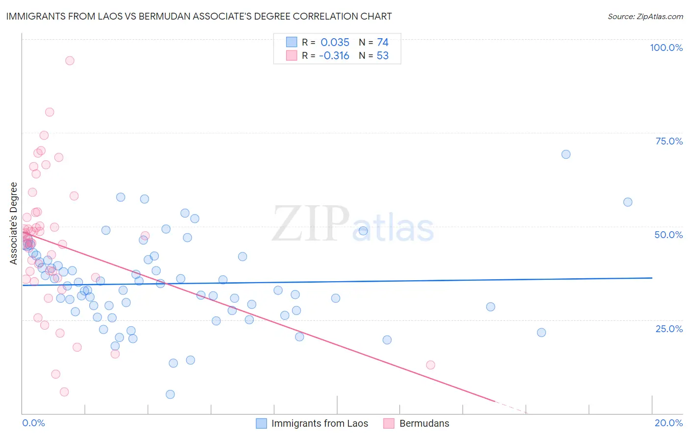 Immigrants from Laos vs Bermudan Associate's Degree