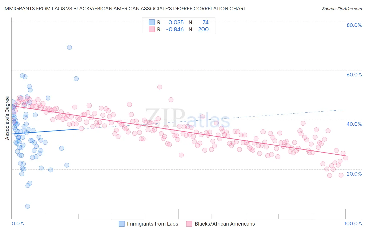 Immigrants from Laos vs Black/African American Associate's Degree