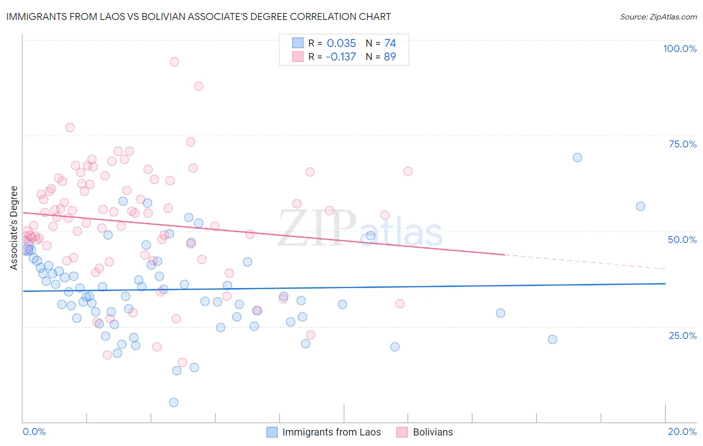 Immigrants from Laos vs Bolivian Associate's Degree