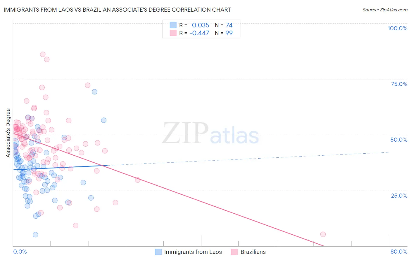 Immigrants from Laos vs Brazilian Associate's Degree