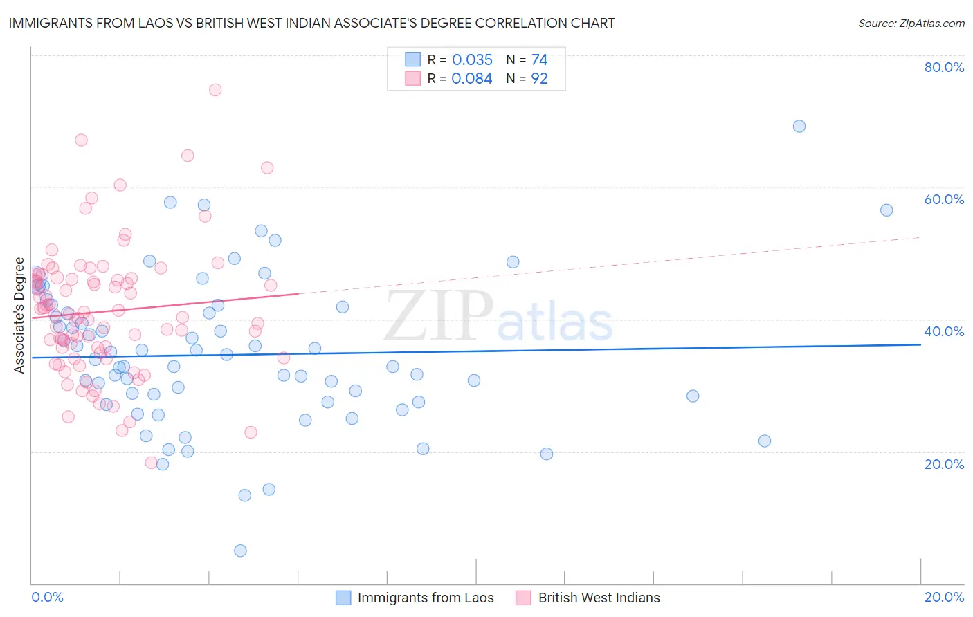 Immigrants from Laos vs British West Indian Associate's Degree