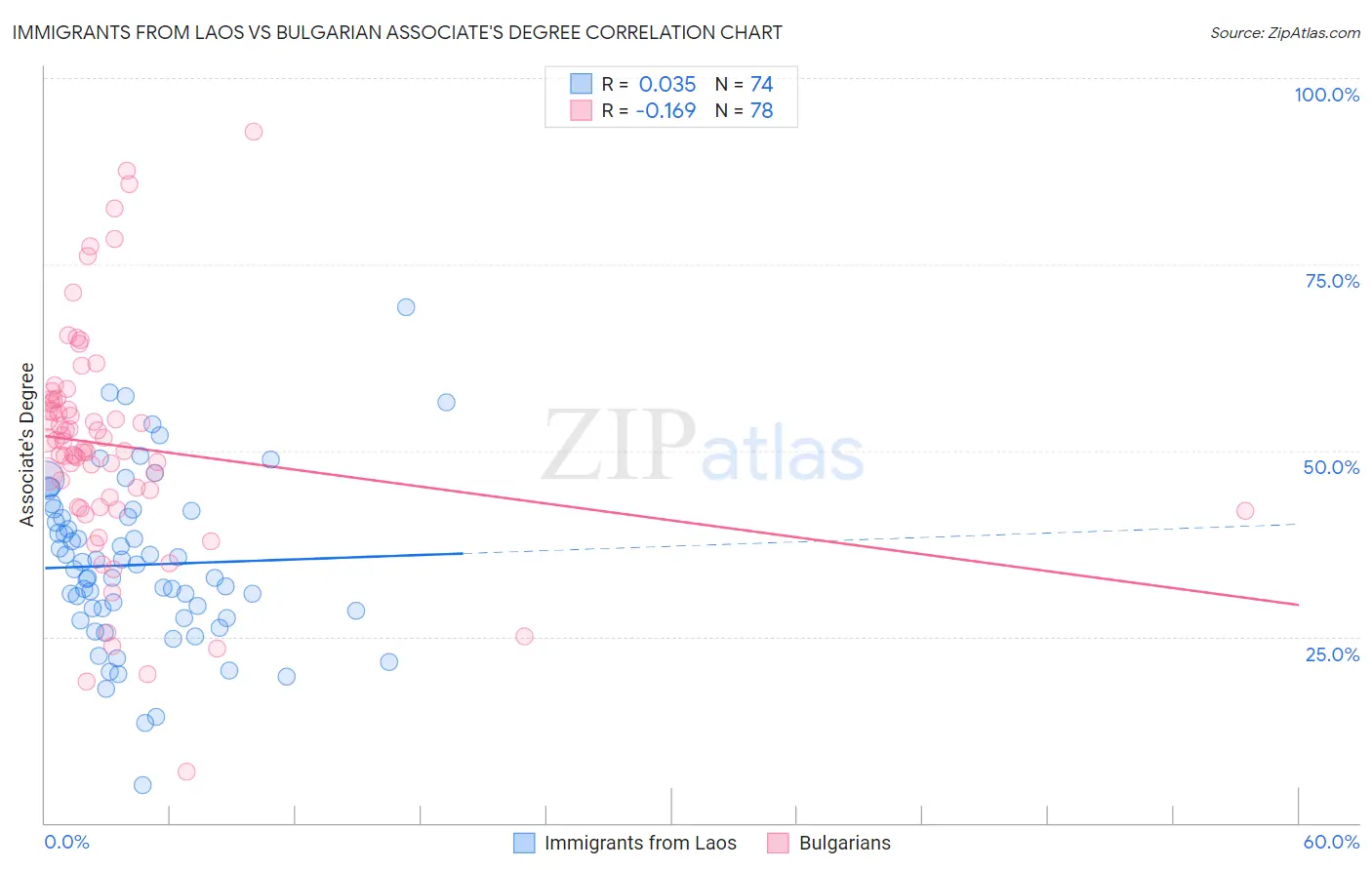 Immigrants from Laos vs Bulgarian Associate's Degree