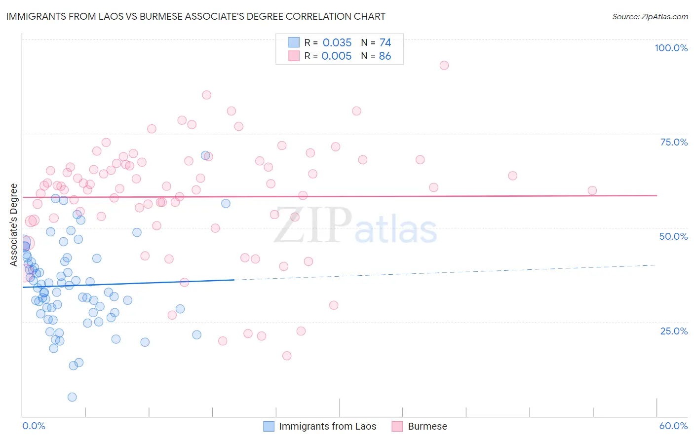 Immigrants from Laos vs Burmese Associate's Degree