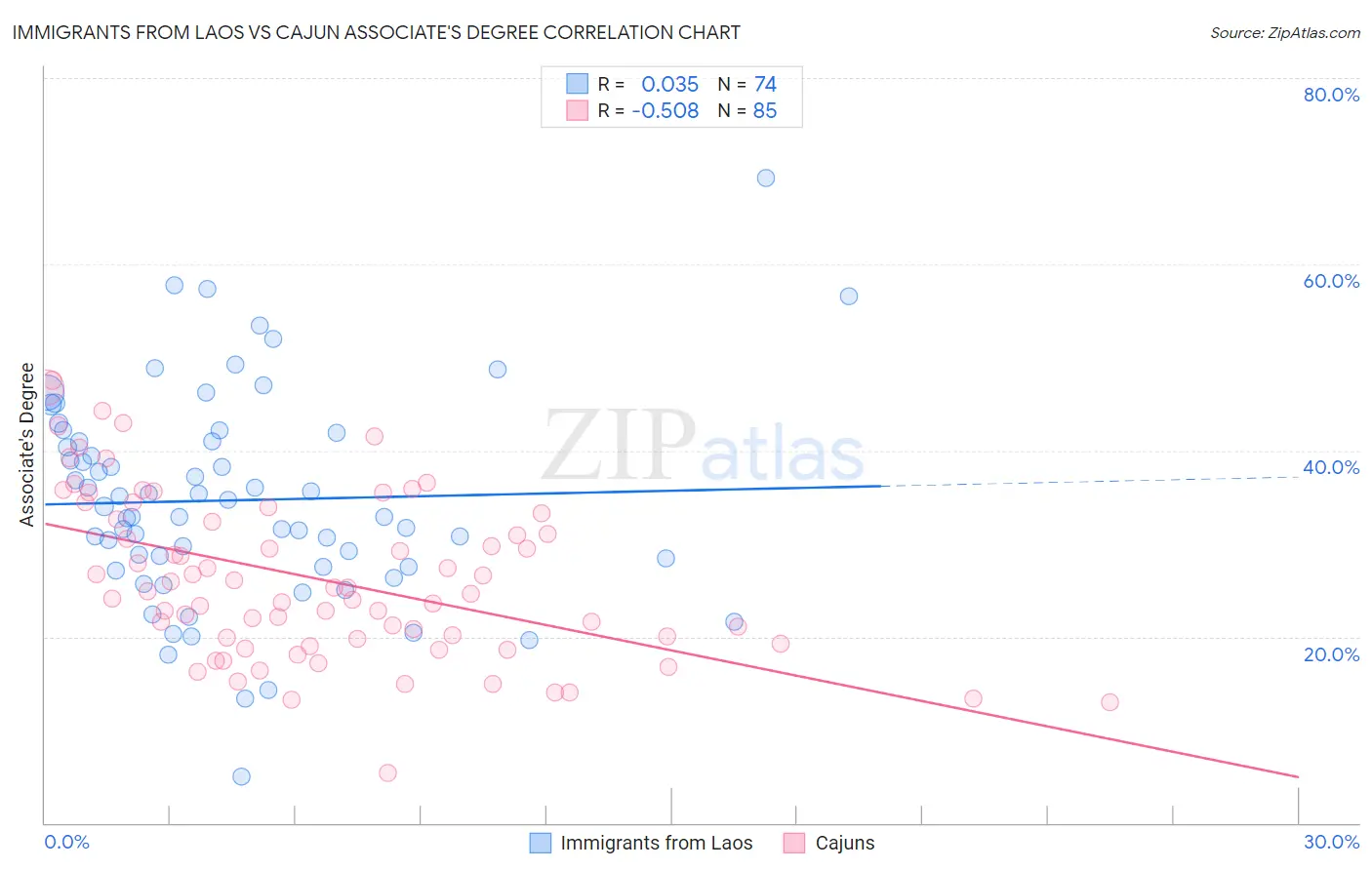 Immigrants from Laos vs Cajun Associate's Degree