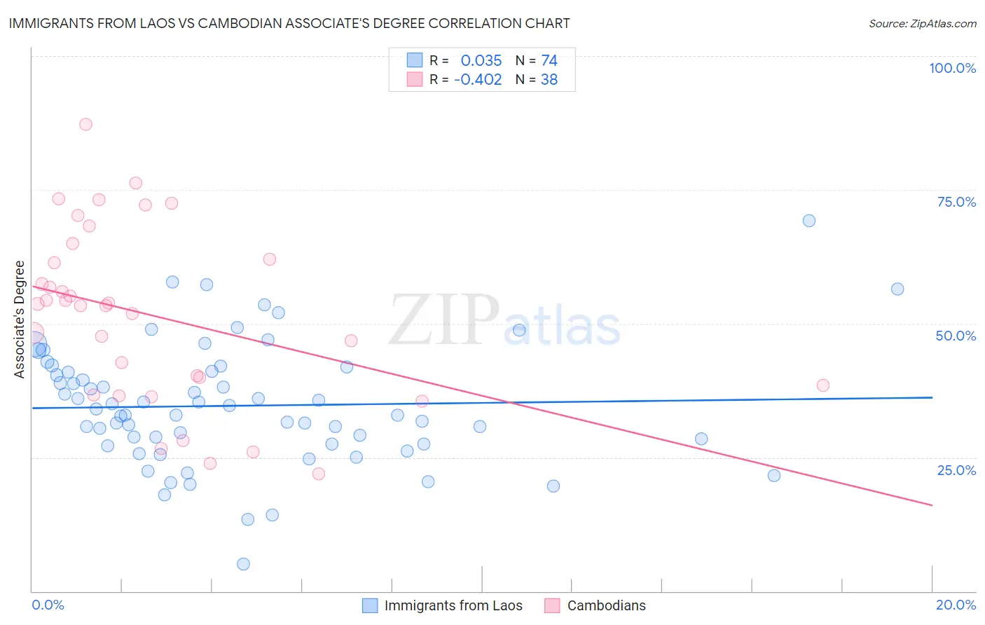 Immigrants from Laos vs Cambodian Associate's Degree