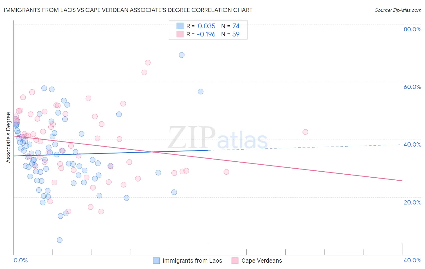 Immigrants from Laos vs Cape Verdean Associate's Degree