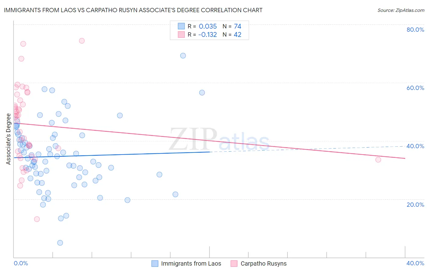 Immigrants from Laos vs Carpatho Rusyn Associate's Degree