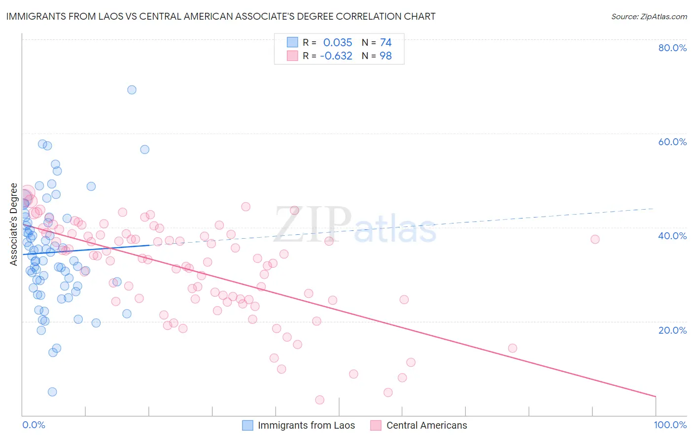 Immigrants from Laos vs Central American Associate's Degree