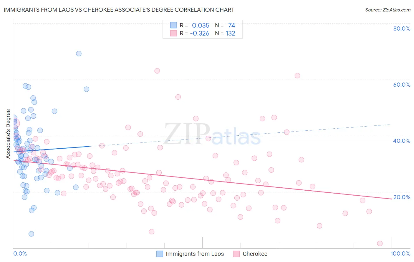 Immigrants from Laos vs Cherokee Associate's Degree