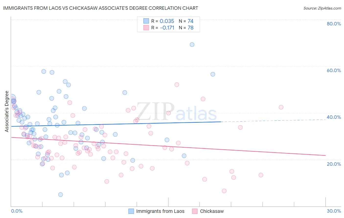 Immigrants from Laos vs Chickasaw Associate's Degree
