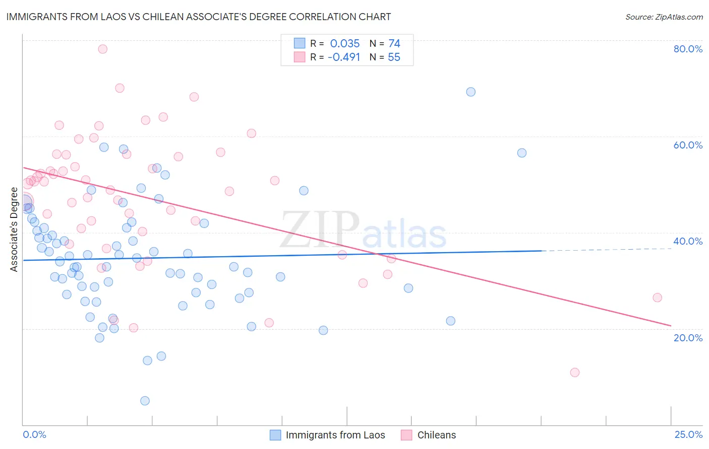 Immigrants from Laos vs Chilean Associate's Degree