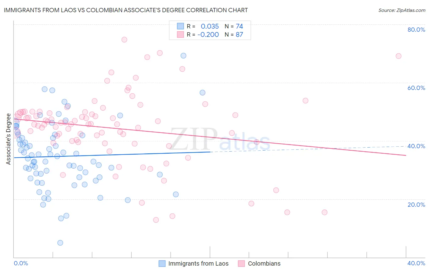 Immigrants from Laos vs Colombian Associate's Degree