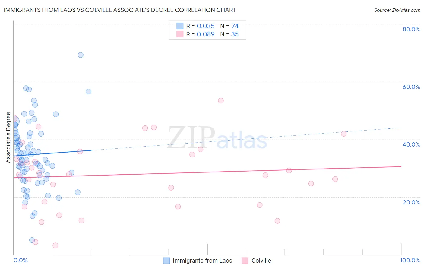 Immigrants from Laos vs Colville Associate's Degree