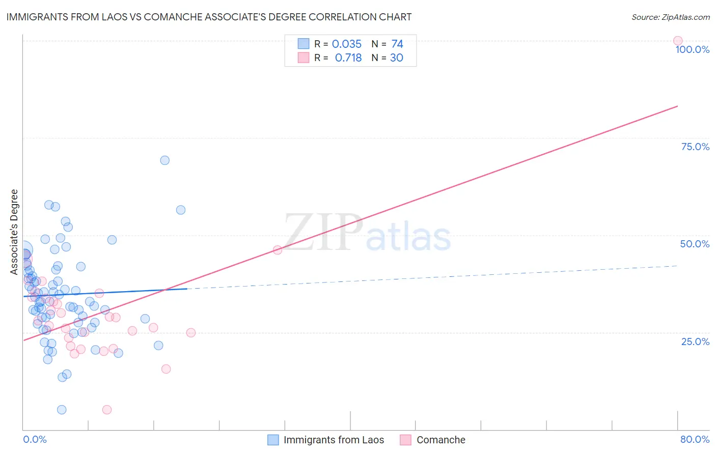 Immigrants from Laos vs Comanche Associate's Degree