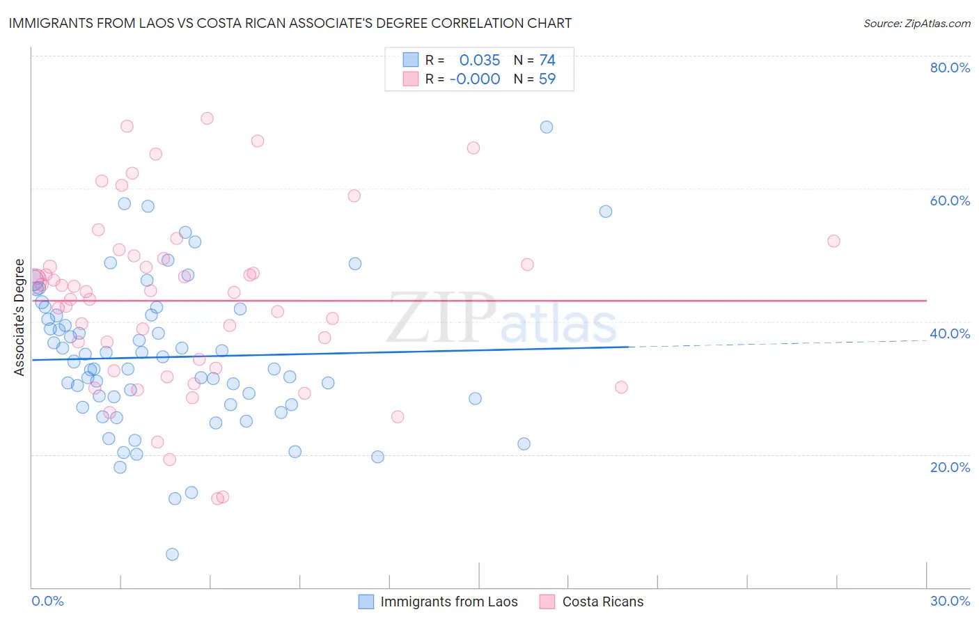Immigrants from Laos vs Costa Rican Associate's Degree