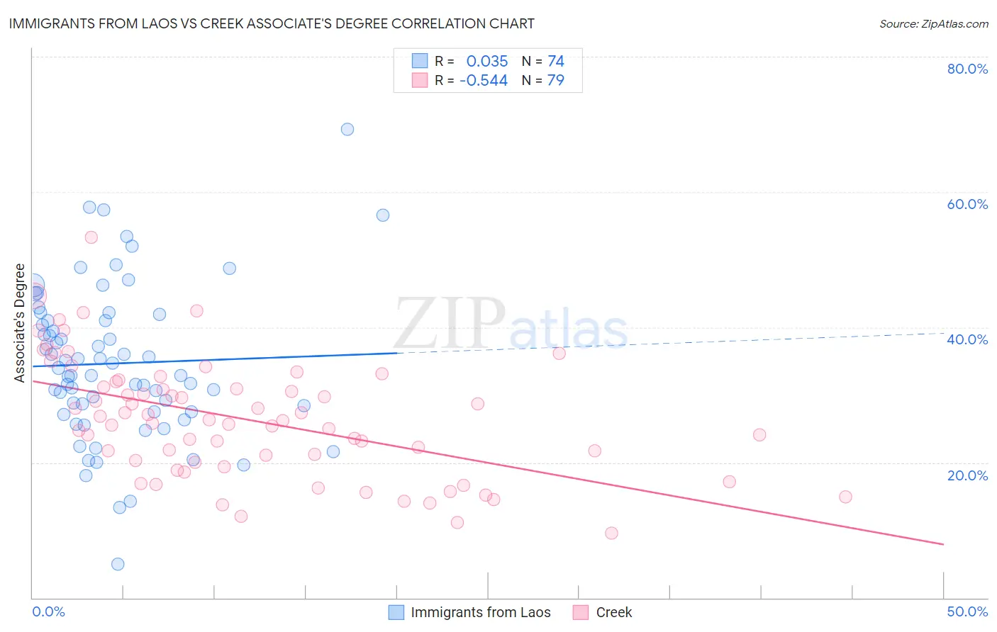 Immigrants from Laos vs Creek Associate's Degree