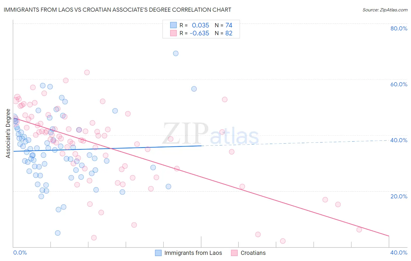Immigrants from Laos vs Croatian Associate's Degree