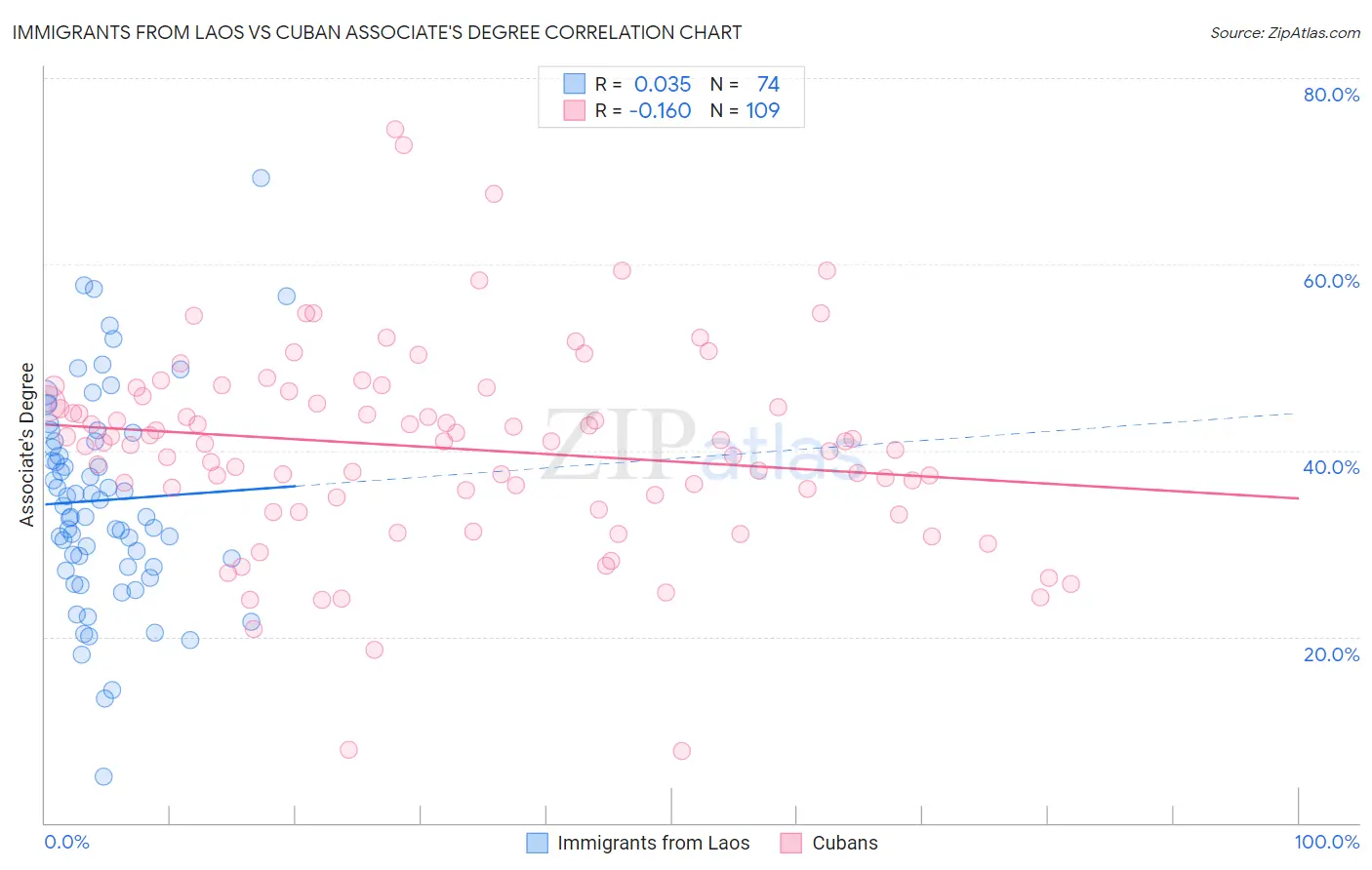 Immigrants from Laos vs Cuban Associate's Degree