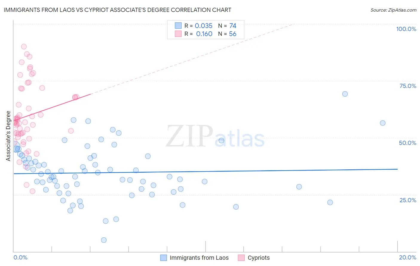Immigrants from Laos vs Cypriot Associate's Degree