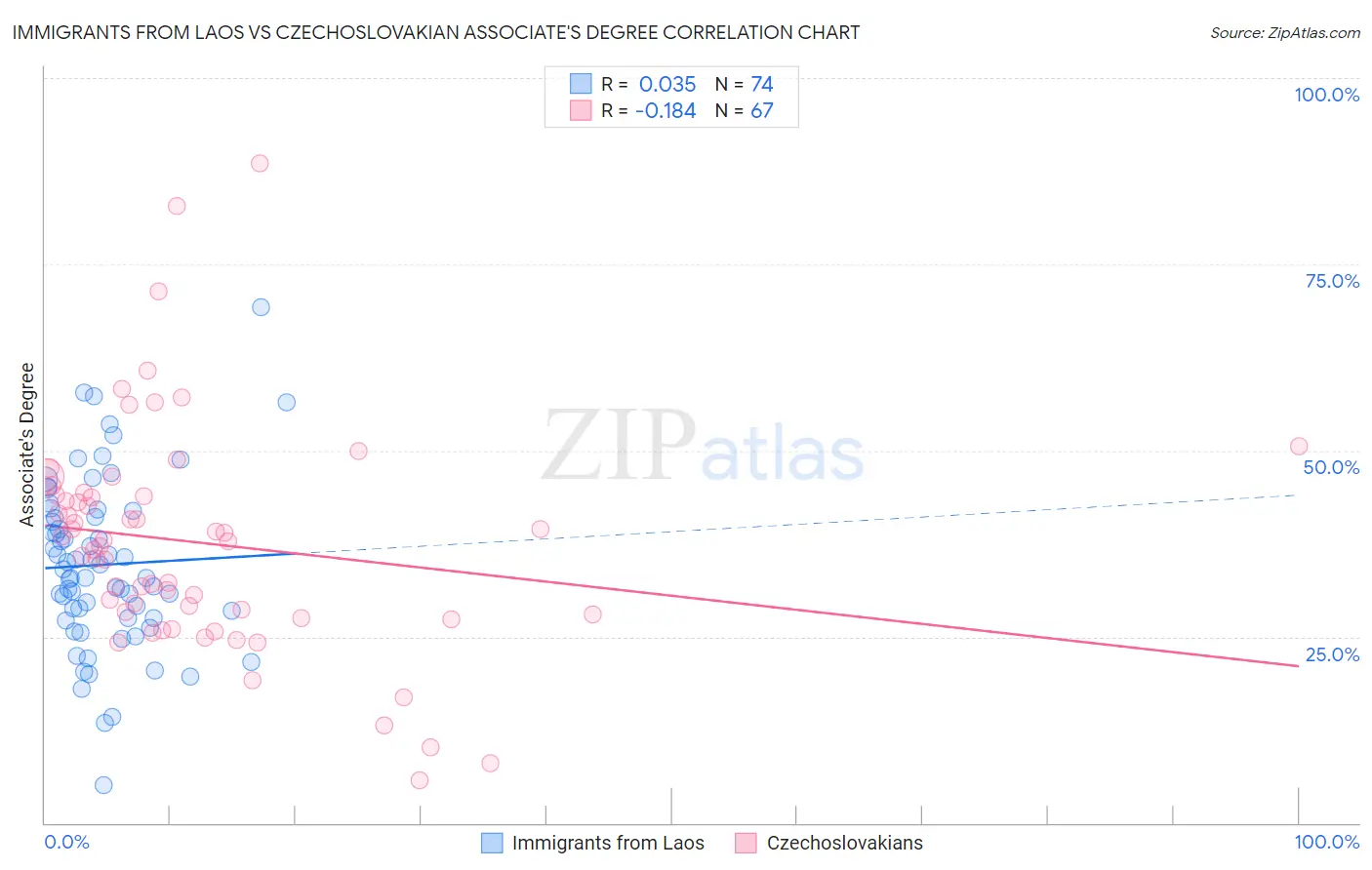 Immigrants from Laos vs Czechoslovakian Associate's Degree