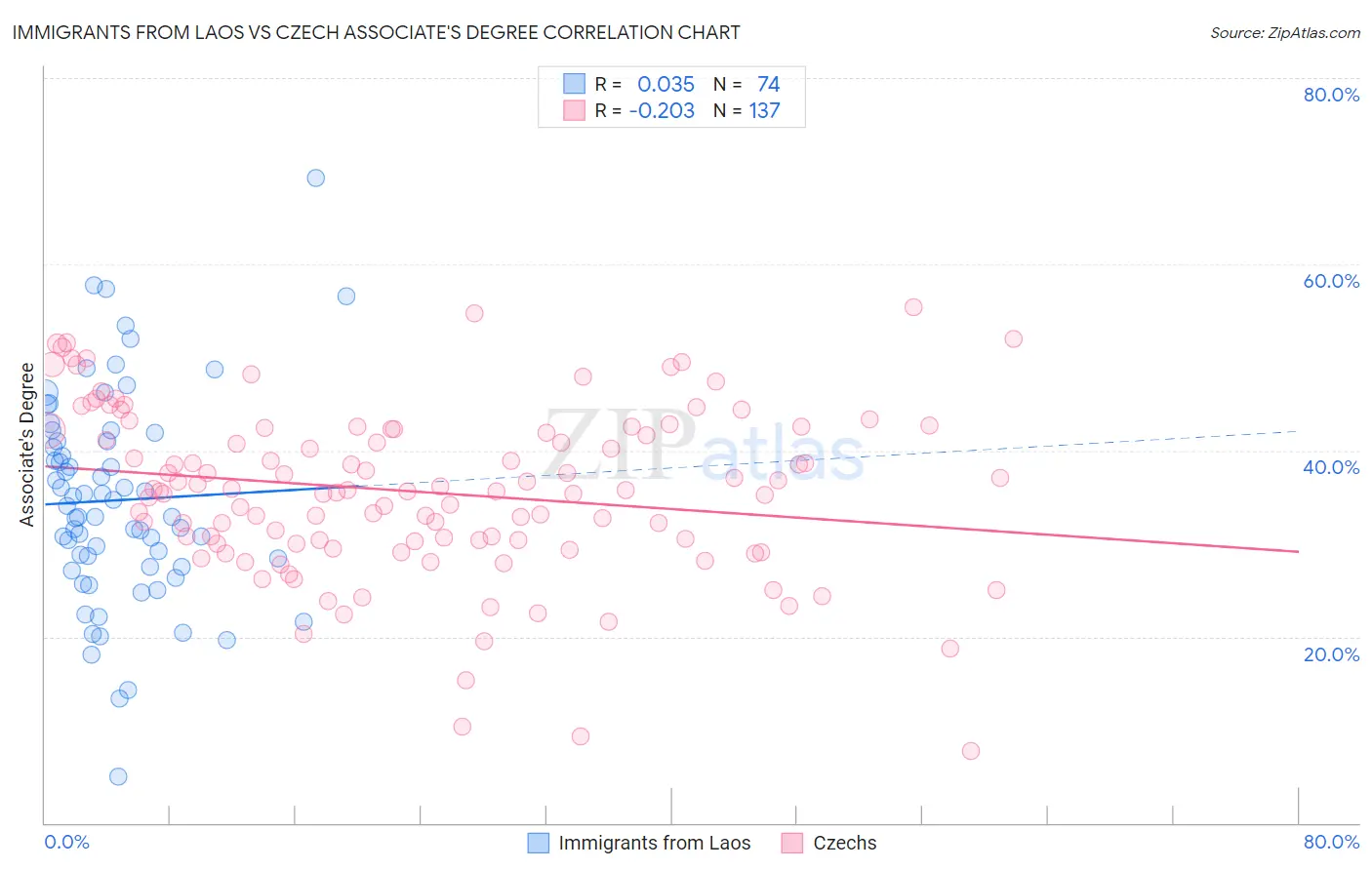 Immigrants from Laos vs Czech Associate's Degree