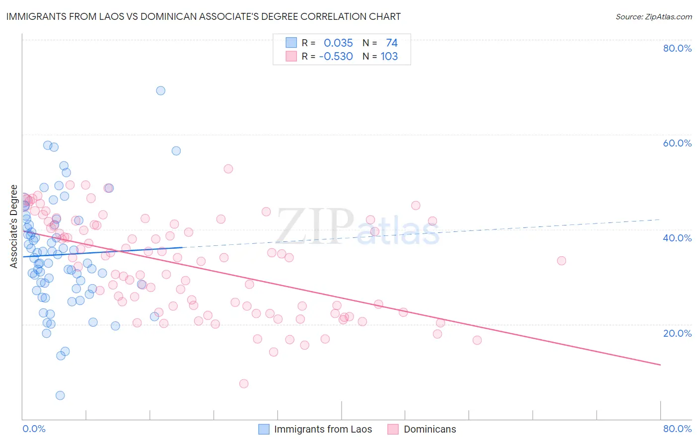 Immigrants from Laos vs Dominican Associate's Degree