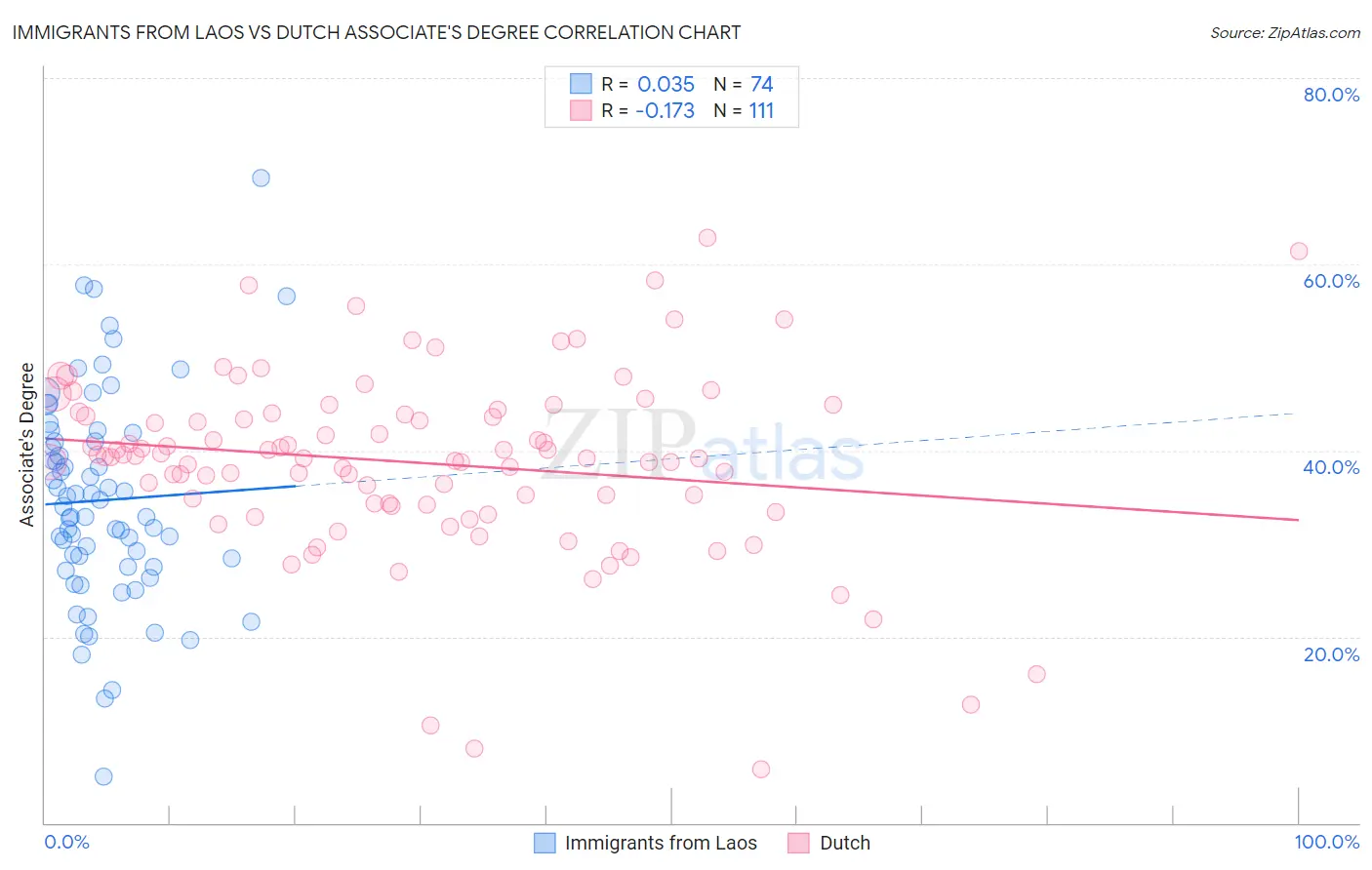 Immigrants from Laos vs Dutch Associate's Degree