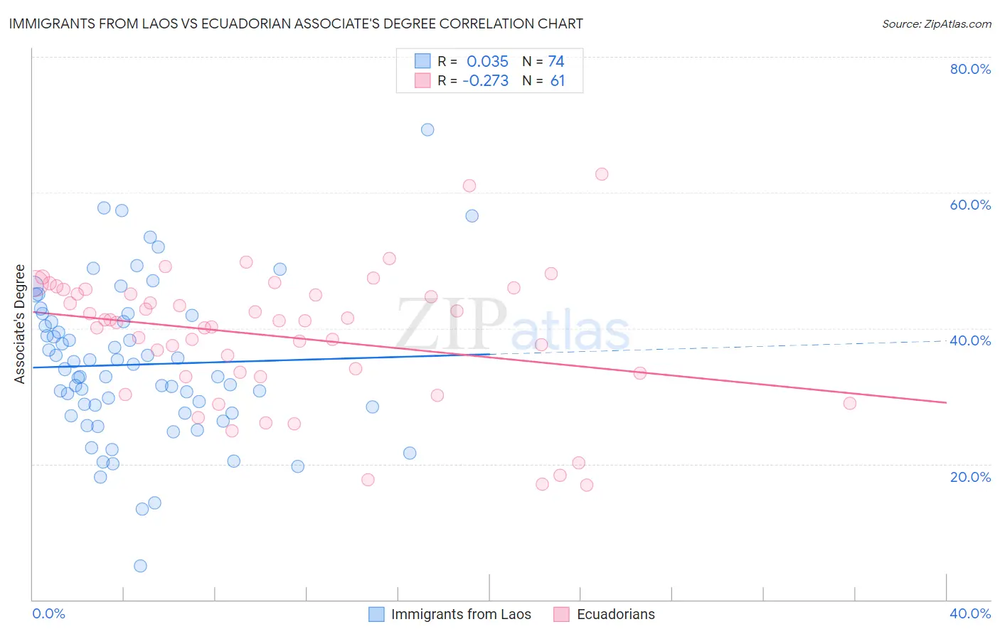 Immigrants from Laos vs Ecuadorian Associate's Degree