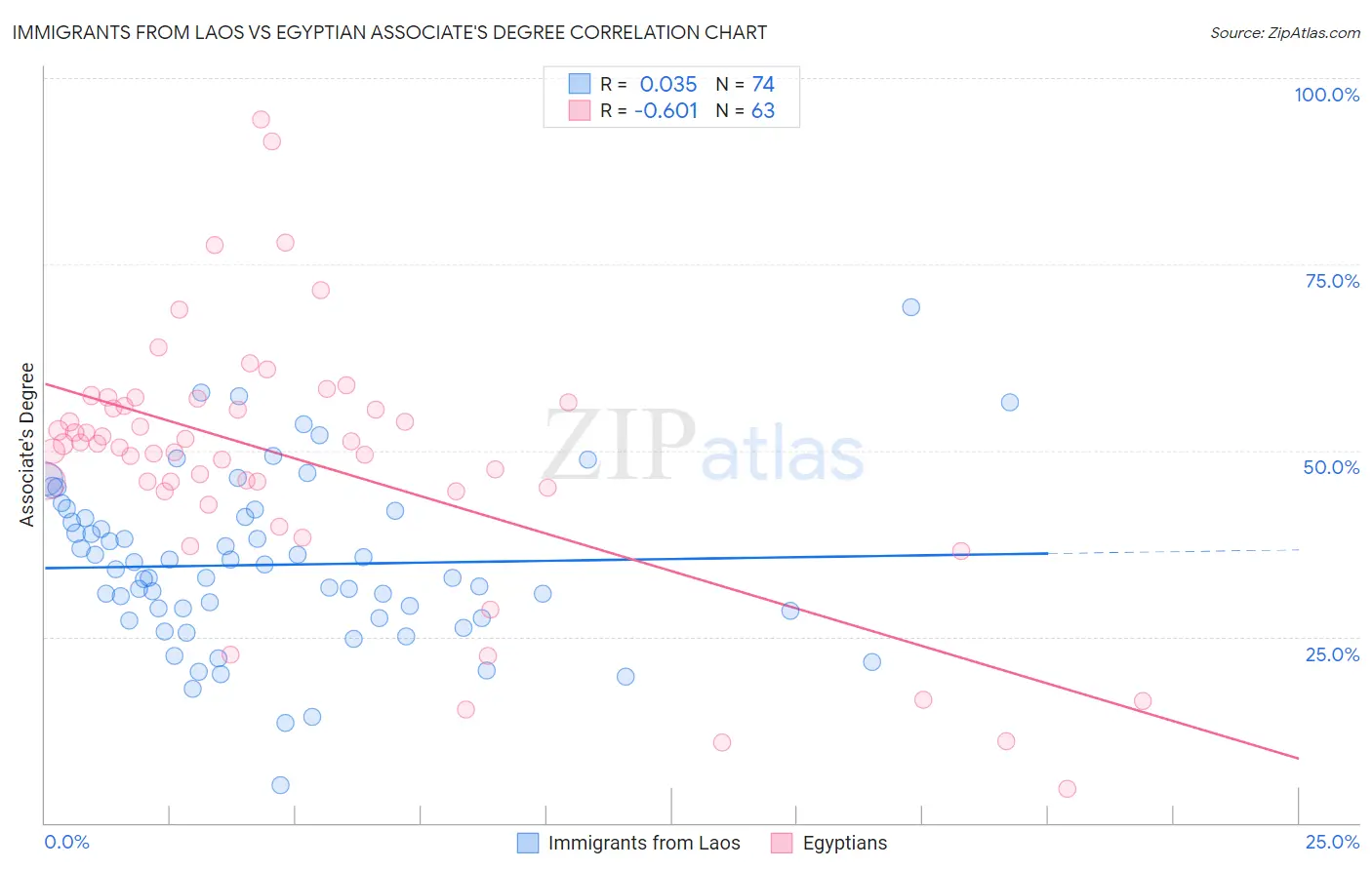 Immigrants from Laos vs Egyptian Associate's Degree