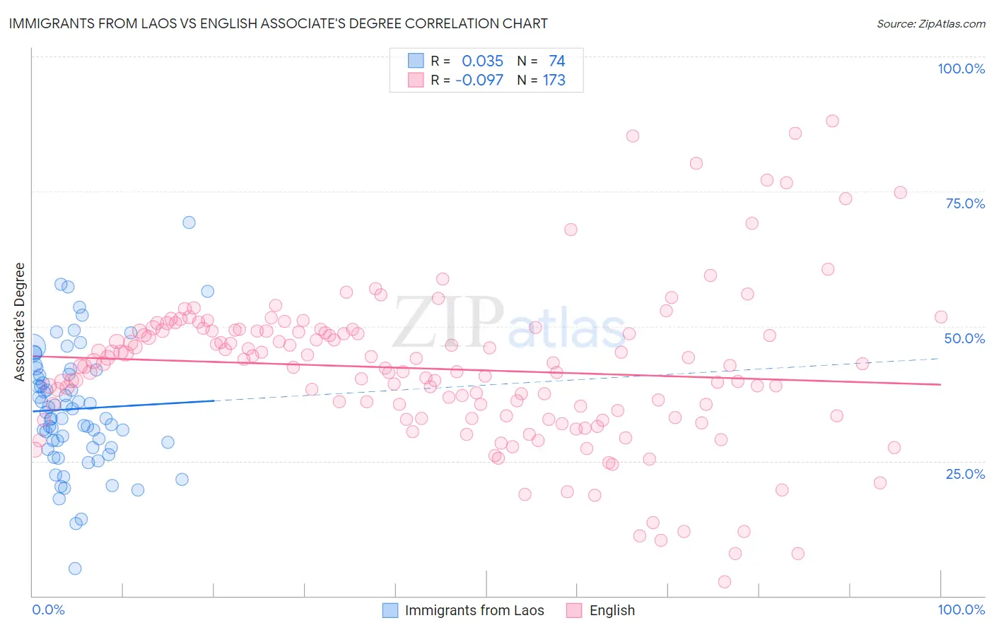 Immigrants from Laos vs English Associate's Degree