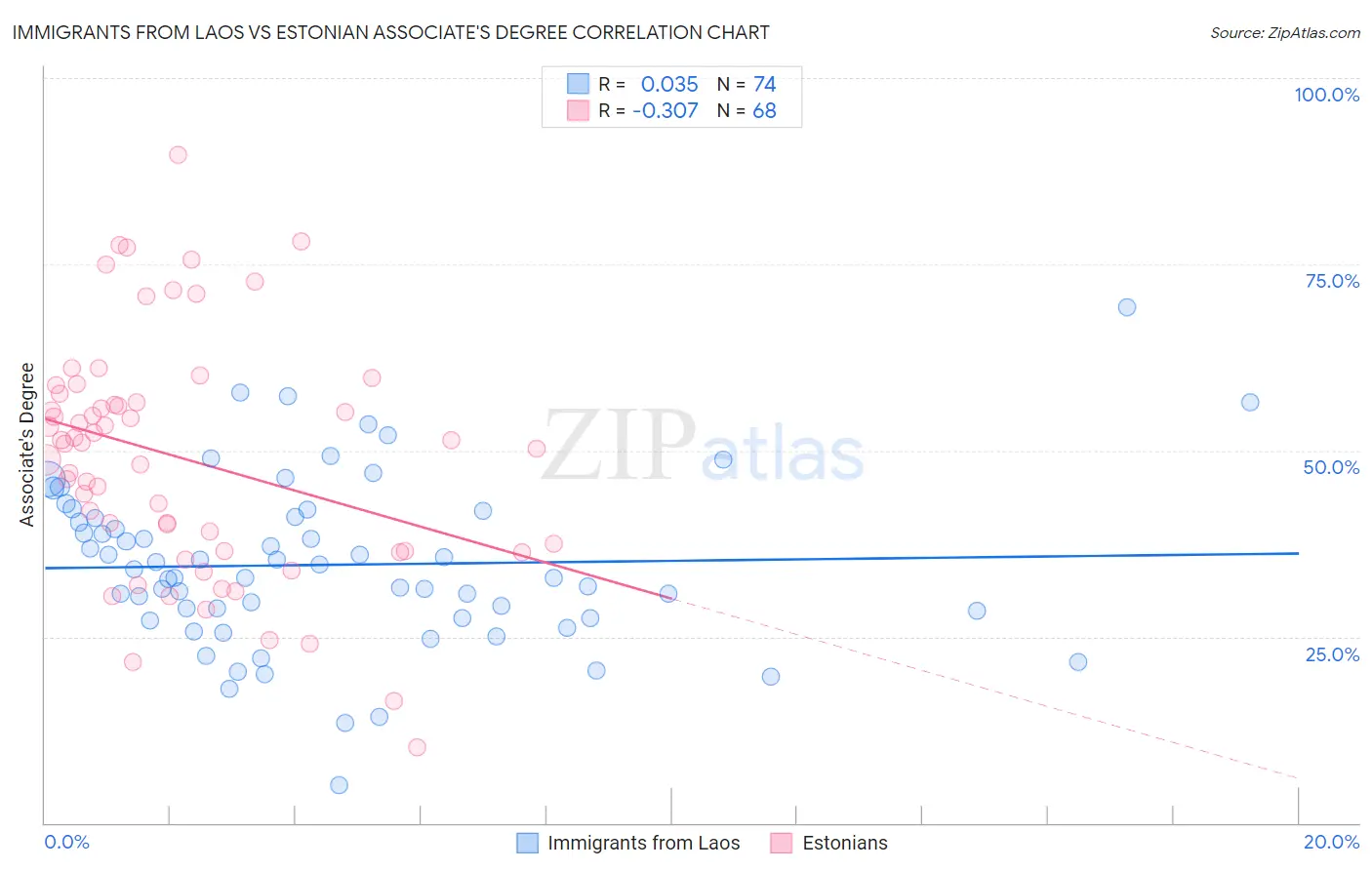 Immigrants from Laos vs Estonian Associate's Degree