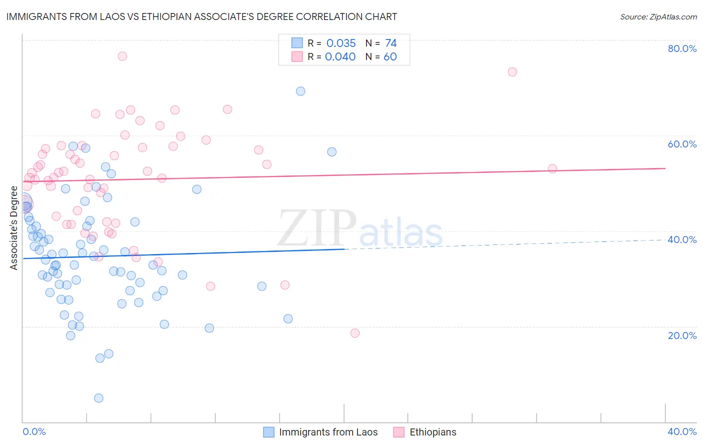Immigrants from Laos vs Ethiopian Associate's Degree