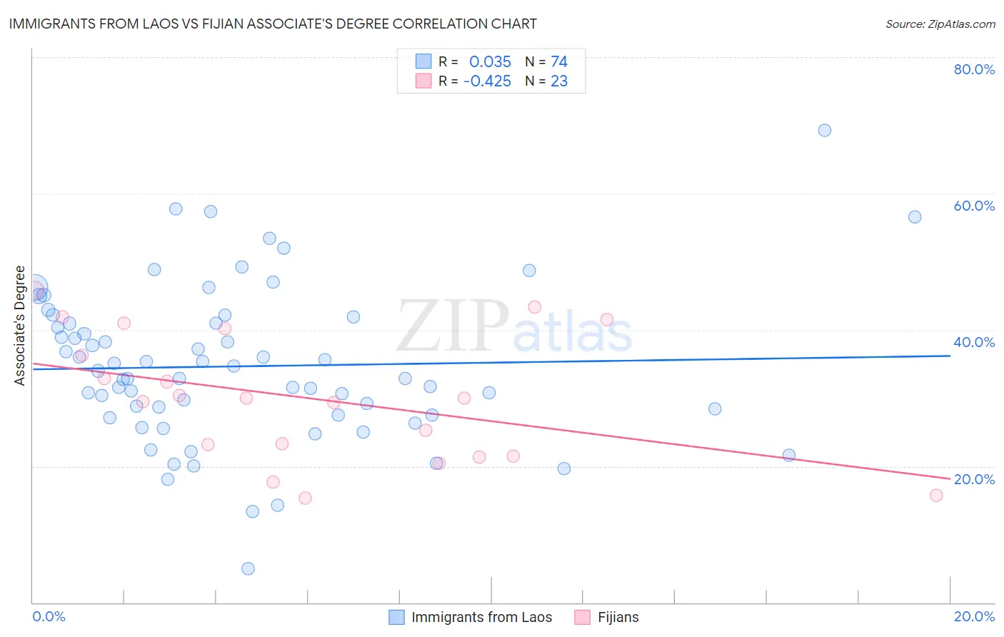Immigrants from Laos vs Fijian Associate's Degree