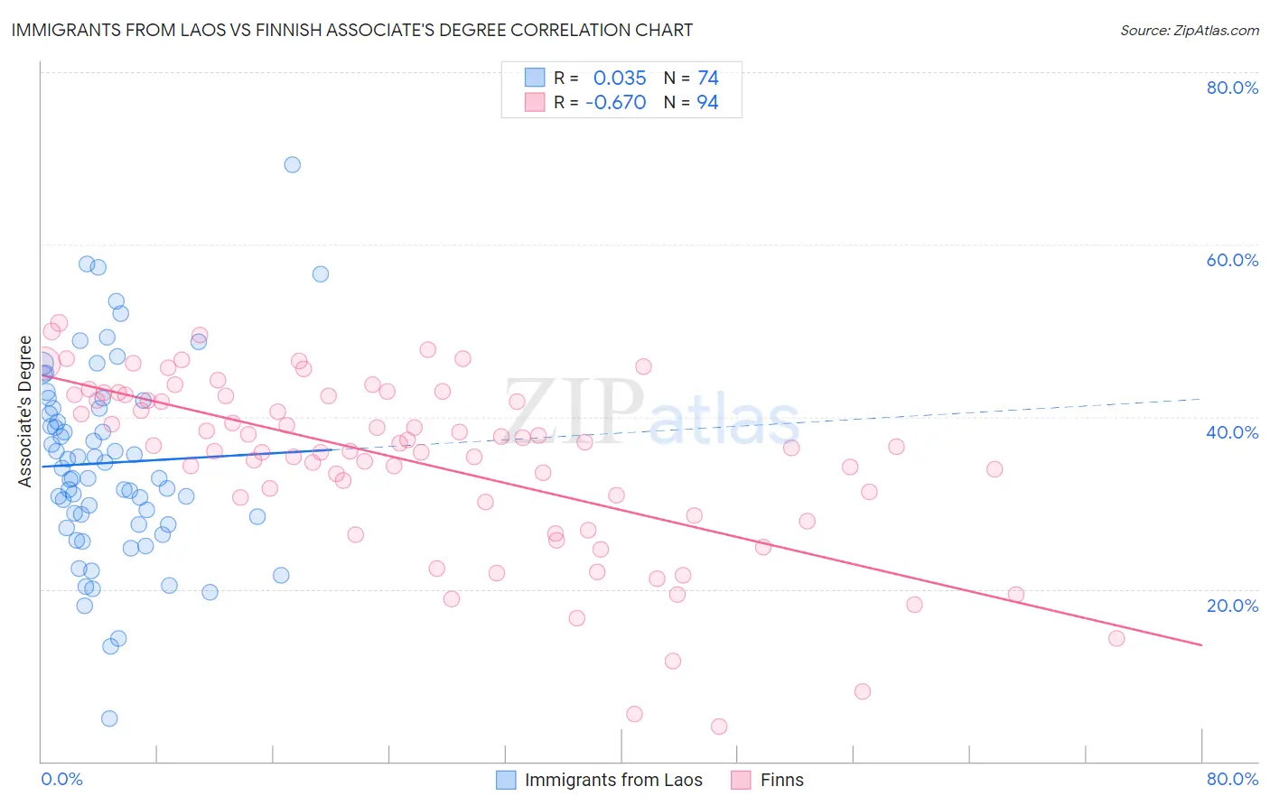 Immigrants from Laos vs Finnish Associate's Degree