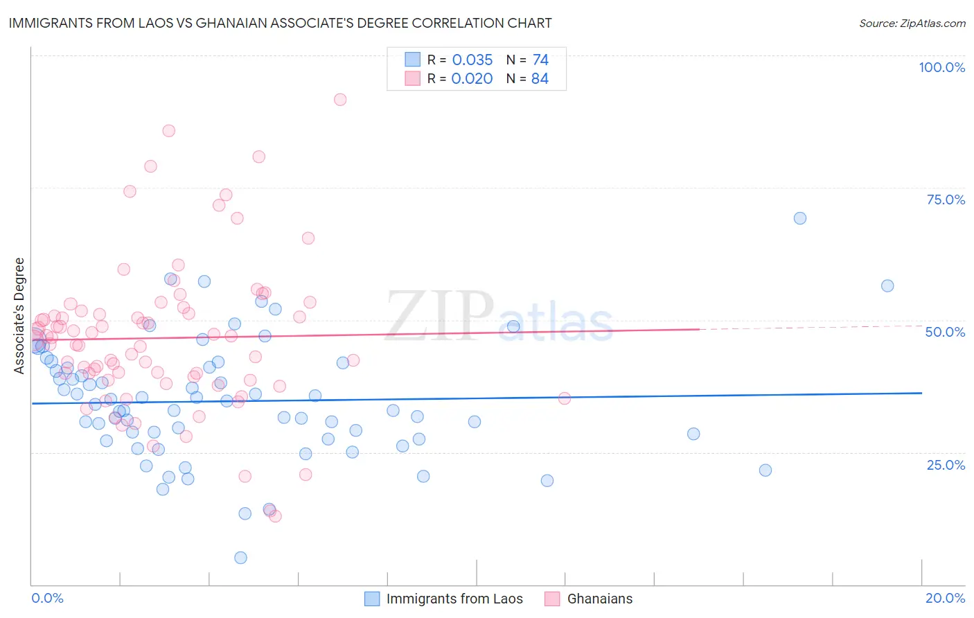 Immigrants from Laos vs Ghanaian Associate's Degree
